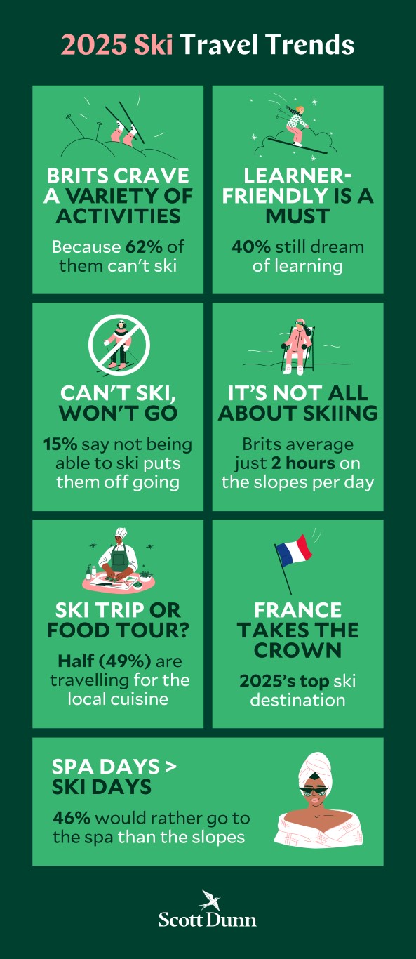 2025 Ski Travel Trends